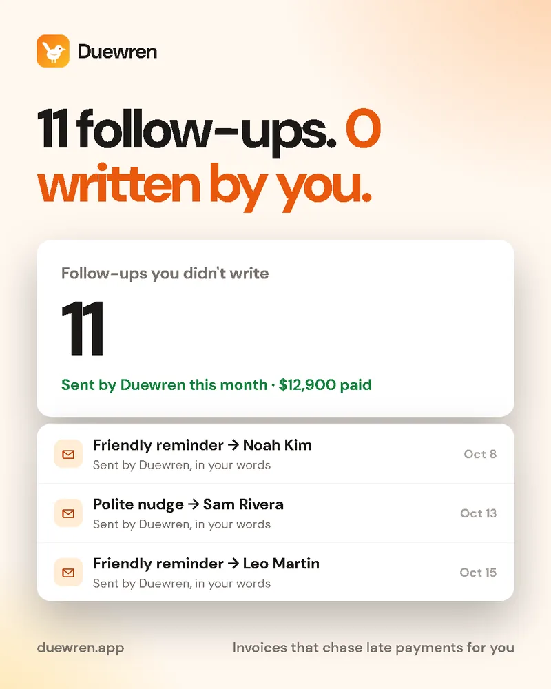 11 follow-ups. 0 written by you. Duewren sent 11 follow-ups automatically this month; $12,900 paid.