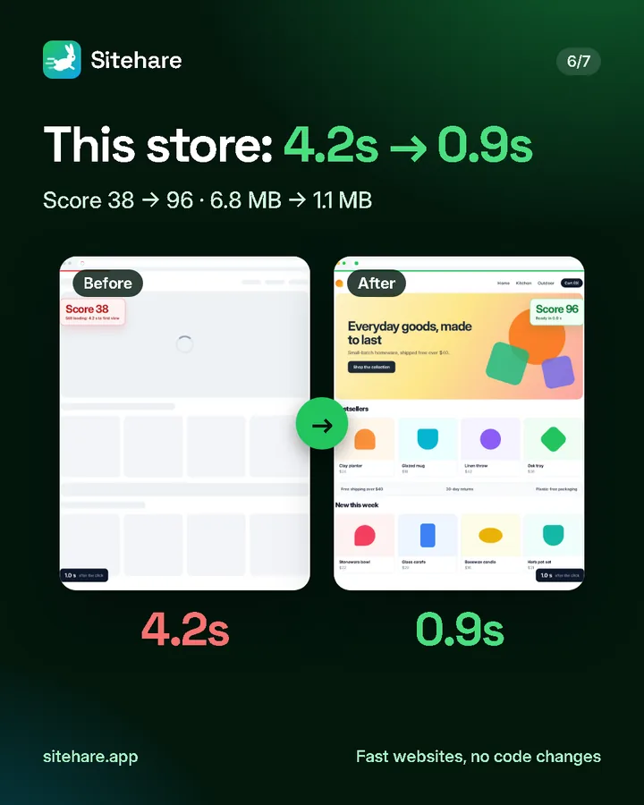This store: 4.2 seconds to 0.9. Score 38 to 96, 6.8 MB to 1.1 MB.