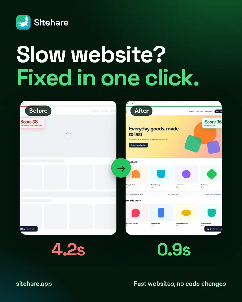 Slow website? Fixed in one click. An online store before Sitehare (4.2 seconds, score 38) and after (0.9 seconds, score 96).